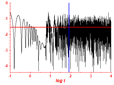 Survival probability log